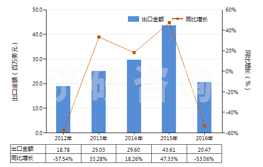 2012-2016年中國與碳黑或硅石混合未硫化的復合橡膠（初級形狀或板、片、帶）(HS40051000)出口總額及增速統(tǒng)計